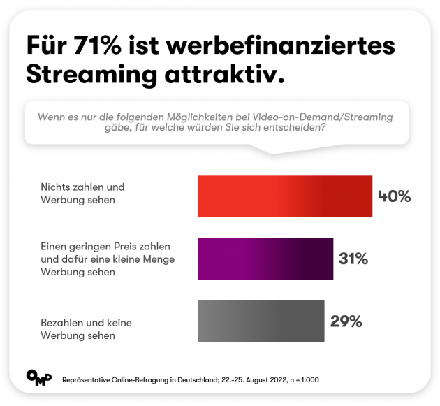Zuschauer sind offen für werbefinanziertes Streaming - Für kostenloses Streaming akzeptieren die Verbraucher Werbeunterbechungen - Quelle: OMD Germany